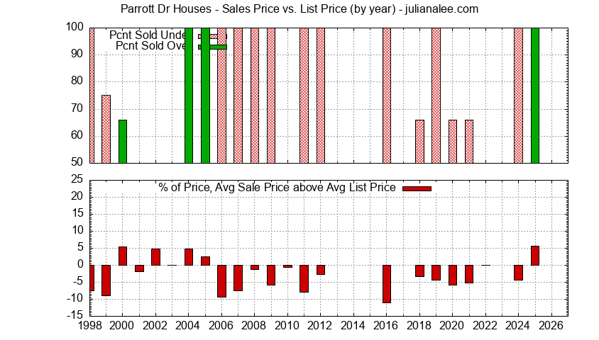 Graph of the Yearly Average Sales Price vs. List Price for Parrott Dr Houses