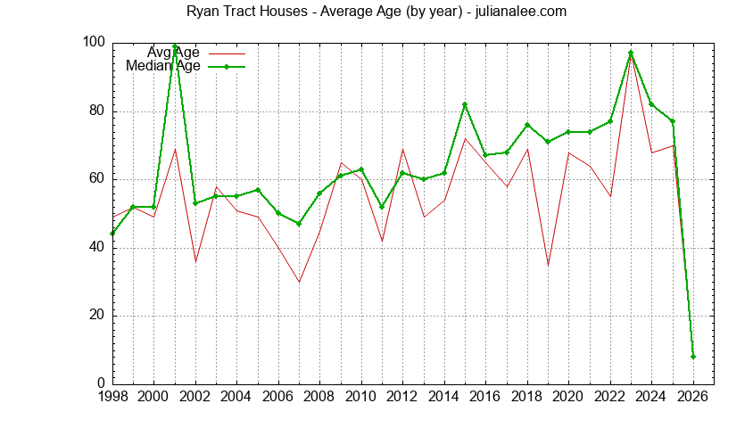 Yearly Average Age of Ryan Tract Houses Sold Graph of the Yearly Average Age of Ryan Tract Houses Sold