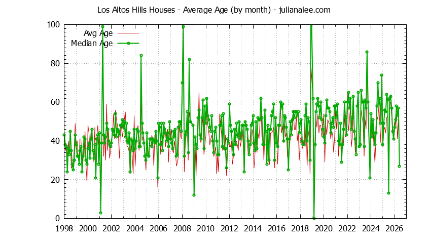 Graph of the Monthly Average Age of Los Altos Hills Houses Sold - Los Altos Hills Real Estate Trends