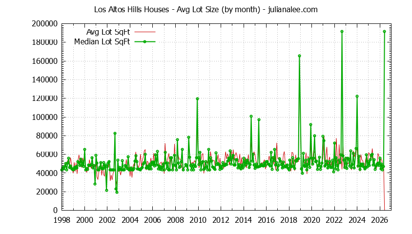 Graph of the Monthly Average Lot Size of Los Altos Hills Houses Sold - Los Altos Hills Real Estate Trends