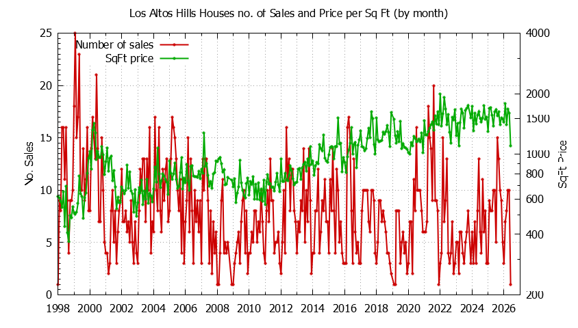 Graph of the Monthly Number of Los Altos Hills Houses Sold - Los Altos Hills Real Estate Trends