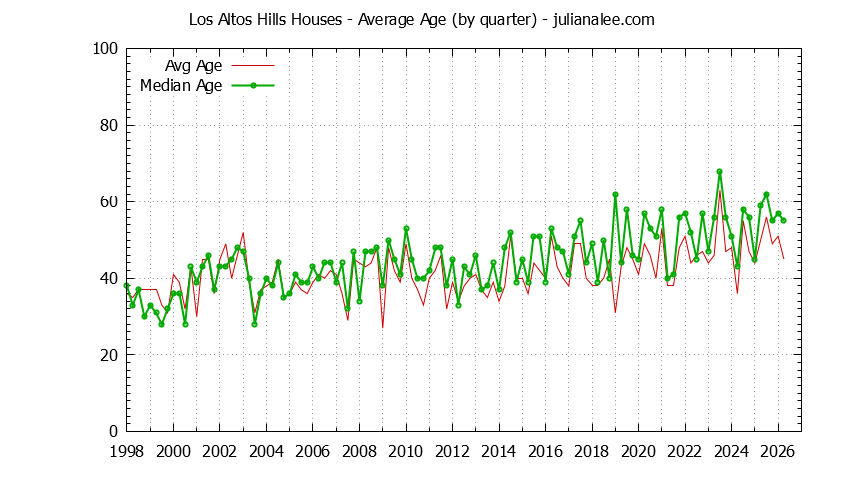 Graph of the Quarterly Average Age of Los Altos Hills Houses Sold - Los Altos Hills Real Estate Trends