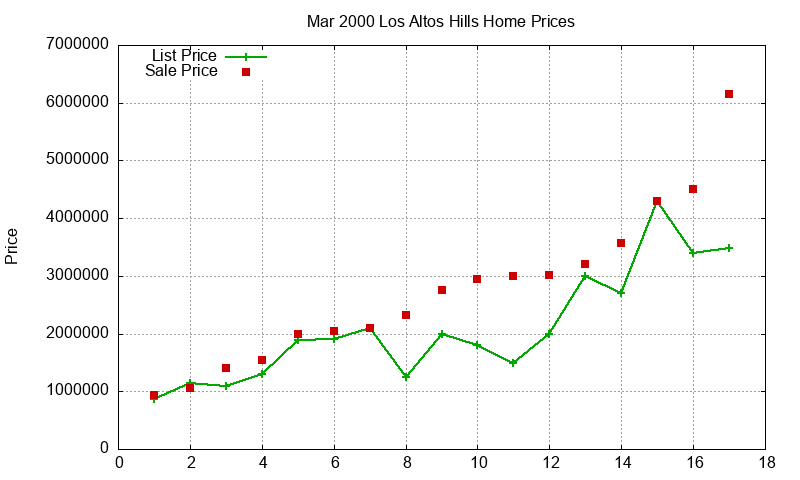 Los Altos Hills Homes Just Sold 2000-03 Los Altos Hills Homes Just Sold 2000-03