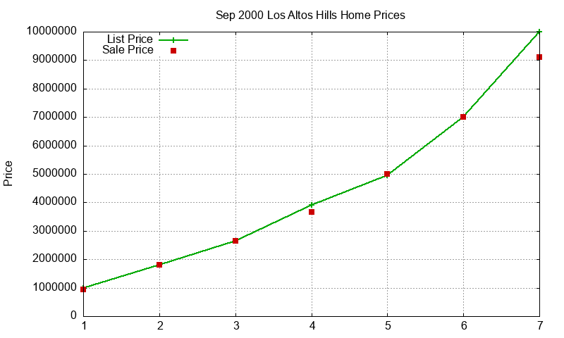 Los Altos Hills Homes Just Sold 2000-09 Los Altos Hills Homes Just Sold 2000-09