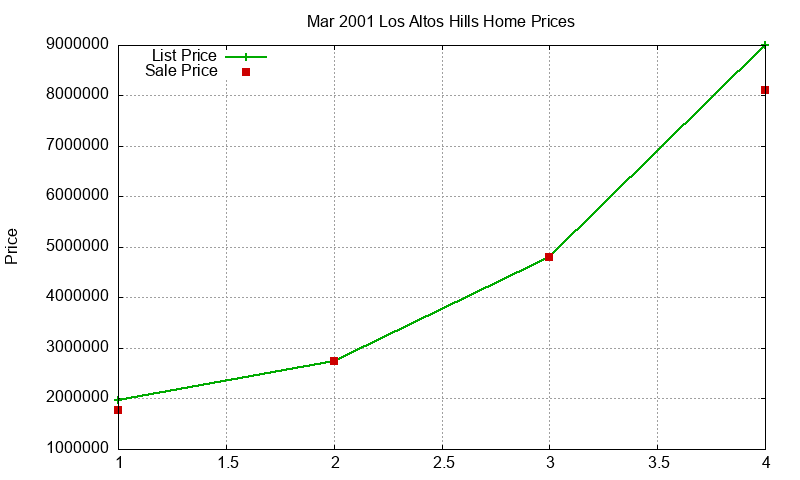 Los Altos Hills Homes Just Sold 2001-03 Los Altos Hills Homes Just Sold 2001-03