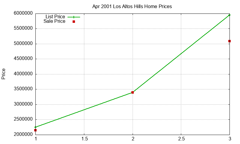 Los Altos Hills Homes Just Sold 2001-04 Los Altos Hills Homes Just Sold 2001-04