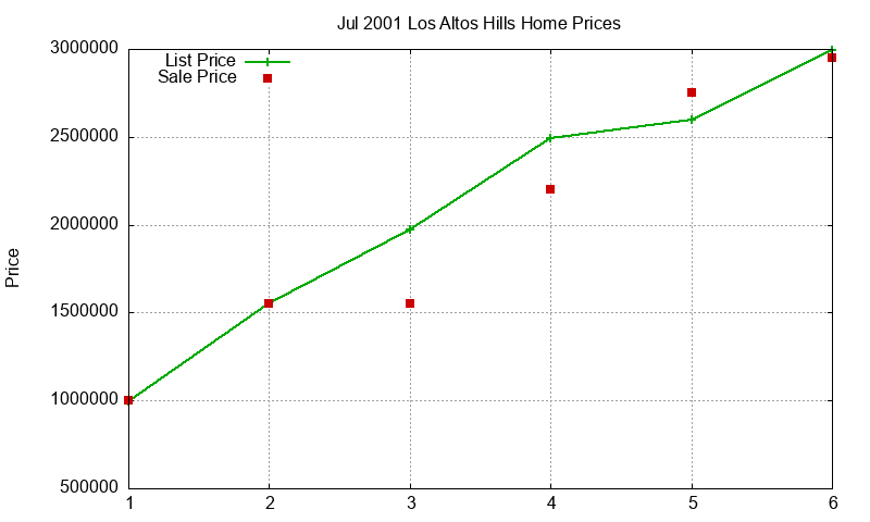 Los Altos Hills Homes Just Sold 2001-07 Los Altos Hills Homes Just Sold 2001-07