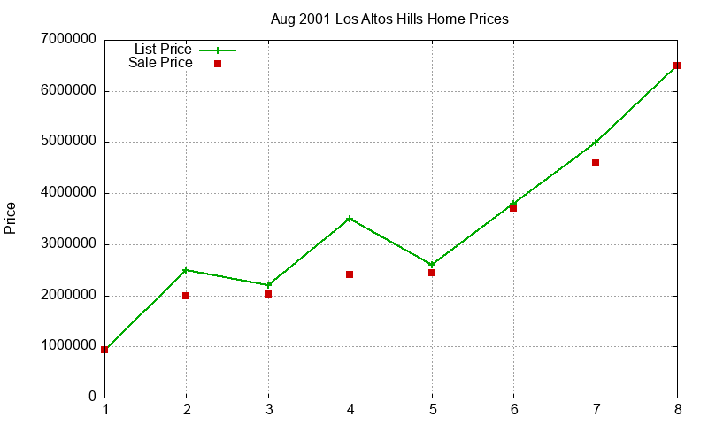 Los Altos Hills Homes Just Sold 2001-08 Los Altos Hills Homes Just Sold 2001-08