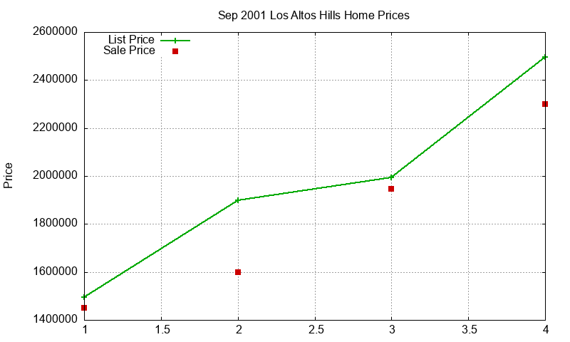 Los Altos Hills Homes Just Sold 2001-09 Los Altos Hills Homes Just Sold 2001-09