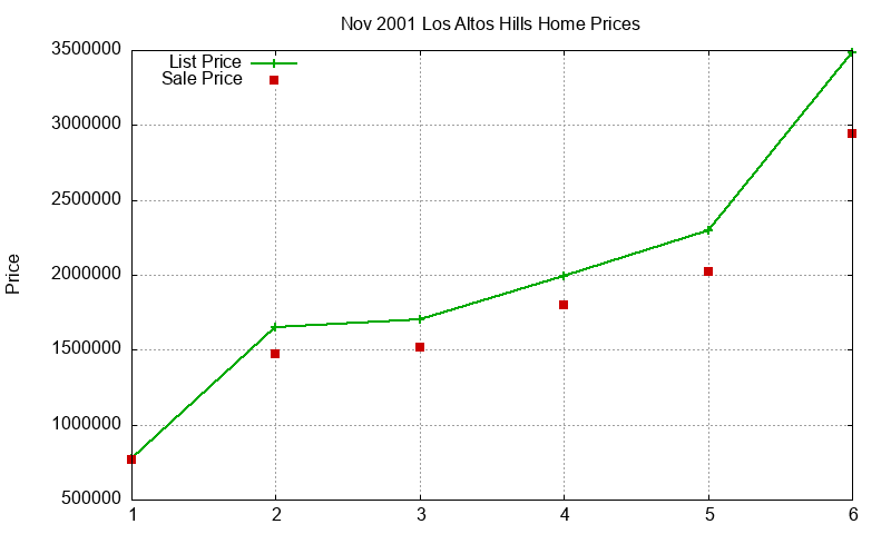 Los Altos Hills Homes Just Sold 2001-11 Los Altos Hills Homes Just Sold 2001-11