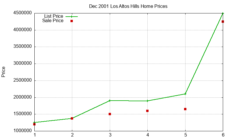 Los Altos Hills Homes Just Sold 2001-12 Los Altos Hills Homes Just Sold 2001-12