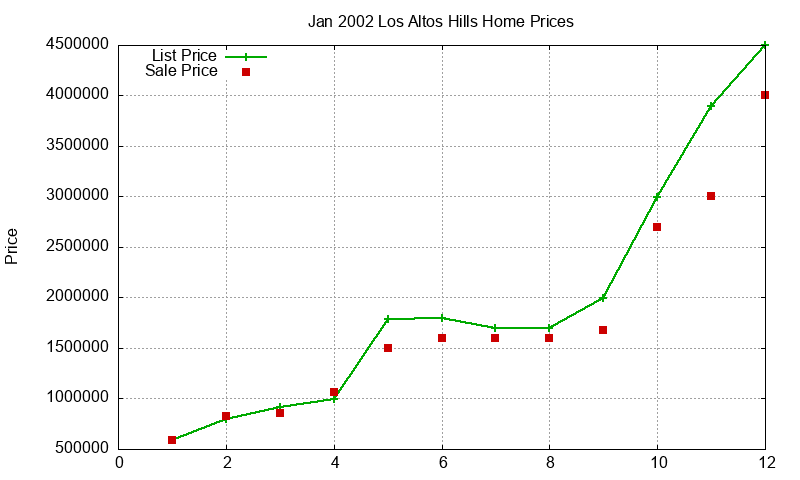 Los Altos Hills Homes Just Sold 2002-01 Los Altos Hills Homes Just Sold 2002-01