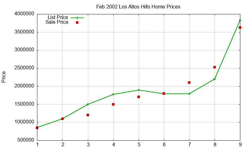 Los Altos Hills Homes Just Sold 2002-02 Los Altos Hills Homes Just Sold 2002-02