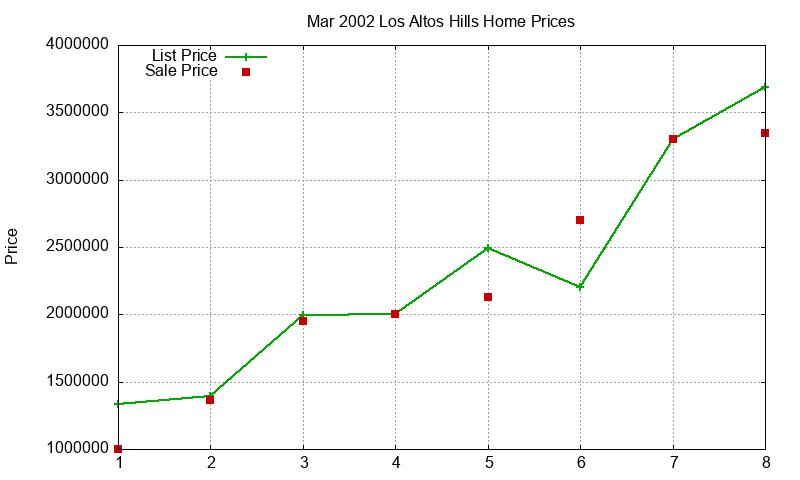 Los Altos Hills Homes Just Sold 2002-03 Los Altos Hills Homes Just Sold 2002-03