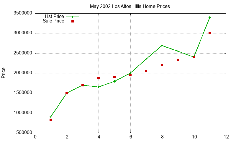 Los Altos Hills Homes Just Sold 2002-05 Los Altos Hills Homes Just Sold 2002-05