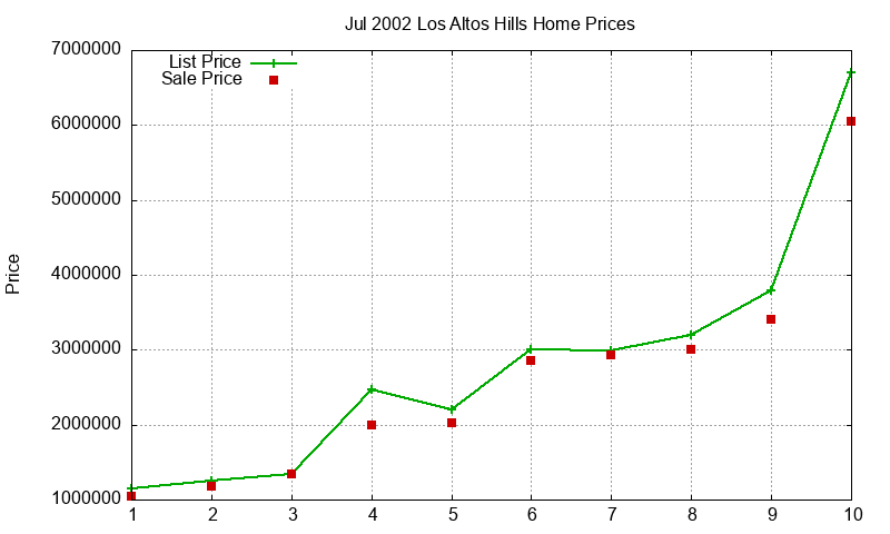 Los Altos Hills Homes Just Sold 2002-07 Los Altos Hills Homes Just Sold 2002-07
