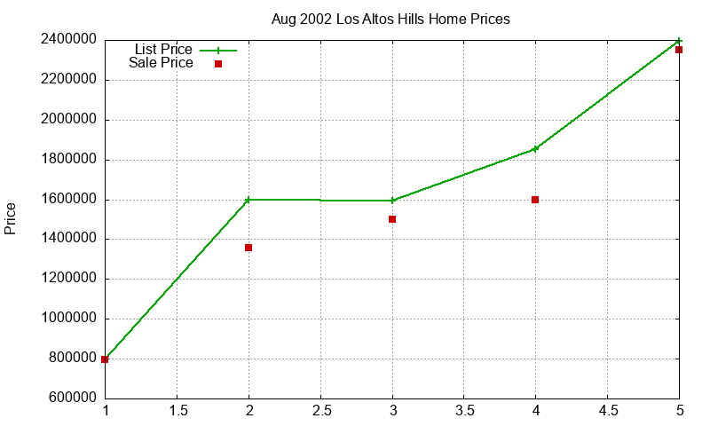 Los Altos Hills Homes Just Sold 2002-08 Los Altos Hills Homes Just Sold 2002-08