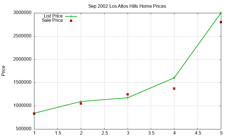 Los Altos Hills Homes Just Sold 2002-09 Los Altos Hills Homes Just Sold 2002-09