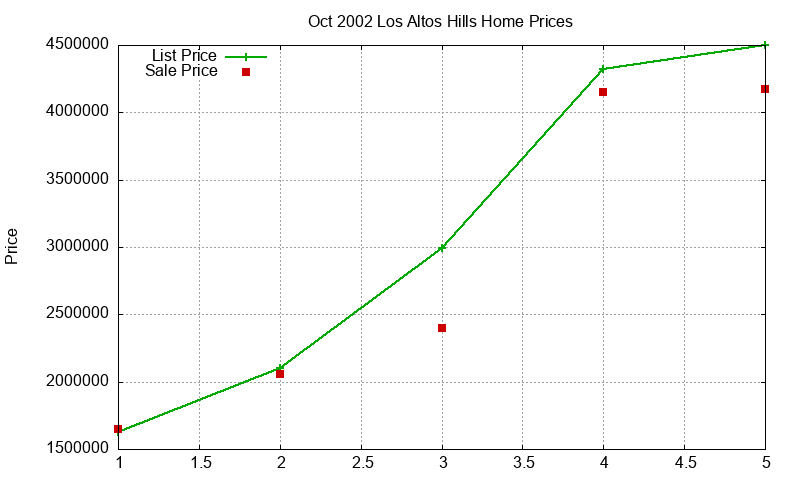 Los Altos Hills Homes Just Sold 2002-10 Los Altos Hills Homes Just Sold 2002-10