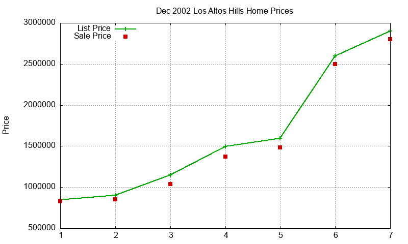 Los Altos Hills Homes Just Sold 2002-12 Los Altos Hills Homes Just Sold 2002-12