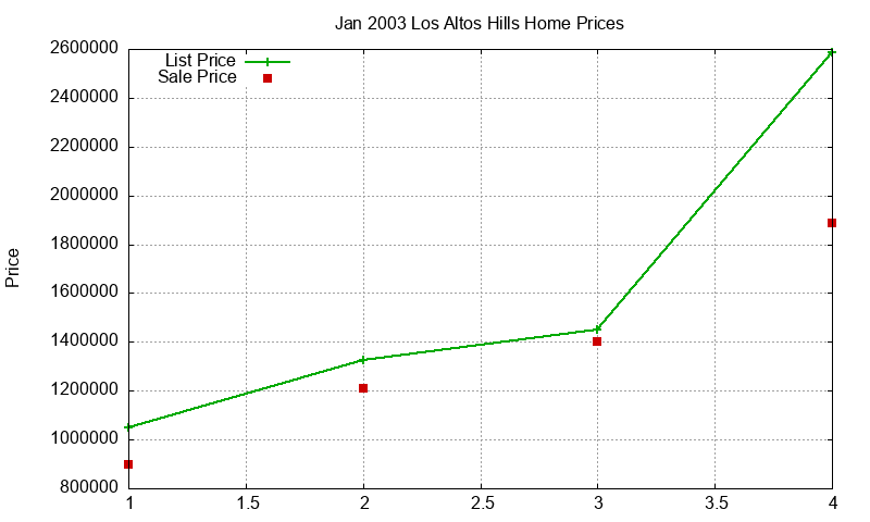 Los Altos Hills Homes Just Sold 2003-01 Los Altos Hills Homes Just Sold 2003-01