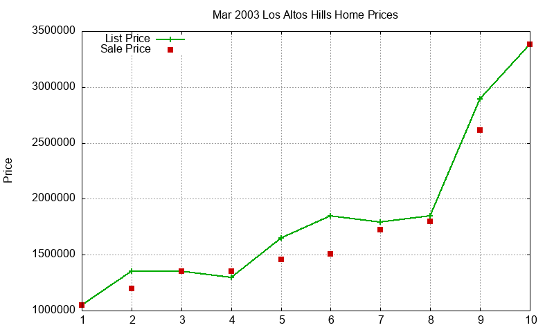 Los Altos Hills Homes Just Sold 2003-03 Los Altos Hills Homes Just Sold 2003-03