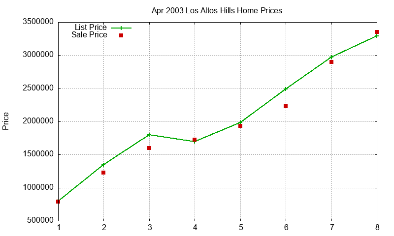 Los Altos Hills Homes Just Sold 2003-04 Los Altos Hills Homes Just Sold 2003-04