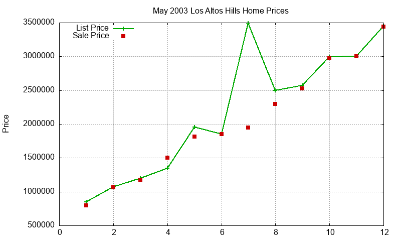 Los Altos Hills Homes Just Sold 2003-05 Los Altos Hills Homes Just Sold 2003-05