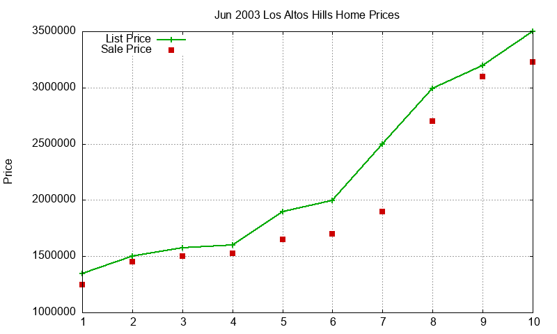 Los Altos Hills Homes Just Sold 2003-06 Los Altos Hills Homes Just Sold 2003-06