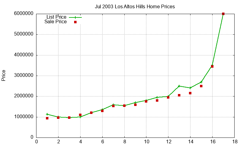 Los Altos Hills Homes Just Sold 2003-07 Los Altos Hills Homes Just Sold 2003-07
