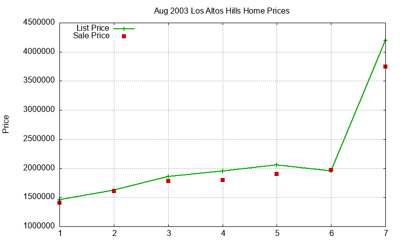 Los Altos Hills Homes Just Sold 2003-08 Los Altos Hills Homes Just Sold 2003-08