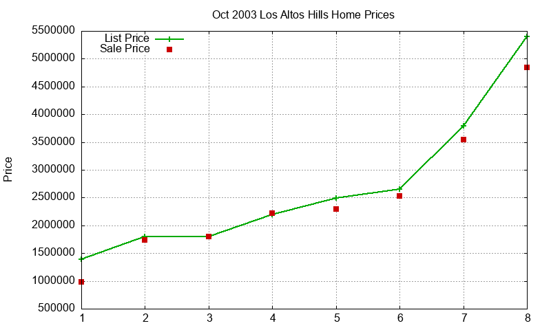 Los Altos Hills Homes Just Sold 2003-10 Los Altos Hills Homes Just Sold 2003-10