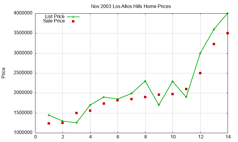 Los Altos Hills Homes Just Sold 2003-11 Los Altos Hills Homes Just Sold 2003-11