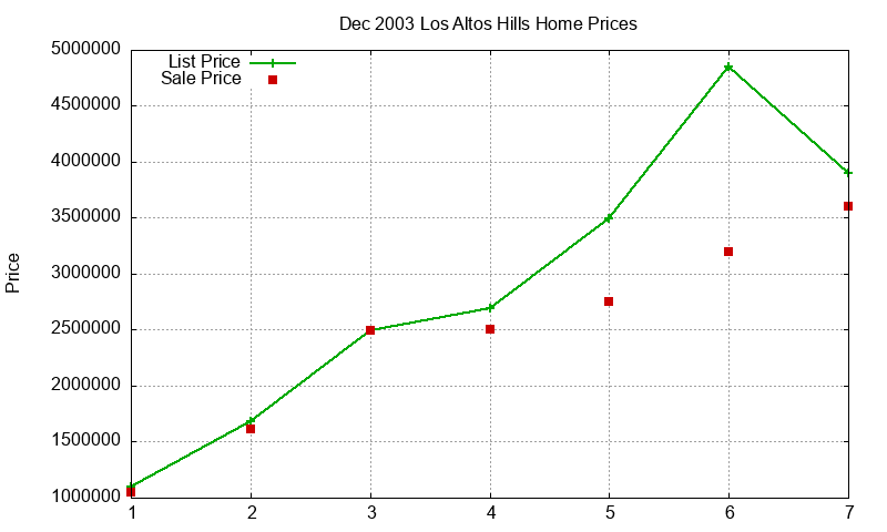 Los Altos Hills Homes Just Sold 2003-12 Los Altos Hills Homes Just Sold 2003-12