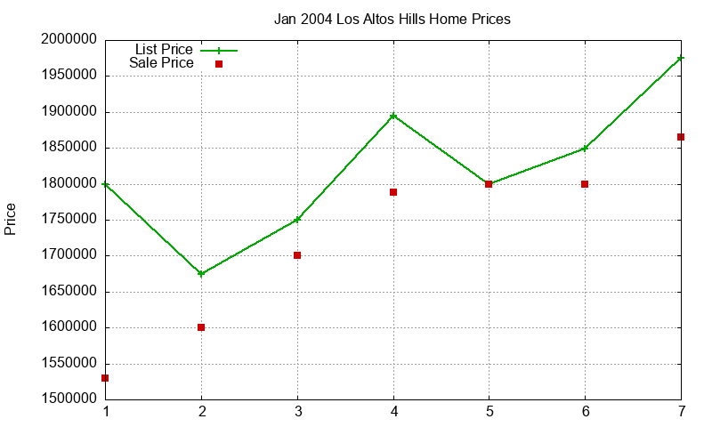 Los Altos Hills Homes Just Sold 2004-01 Los Altos Hills Homes Just Sold 2004-01