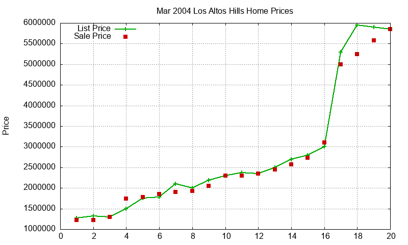 Los Altos Hills Homes Just Sold 2004-03 Los Altos Hills Homes Just Sold 2004-03