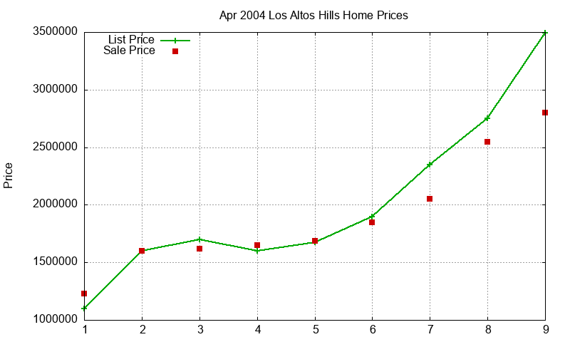 Los Altos Hills Homes Just Sold 2004-04 Los Altos Hills Homes Just Sold 2004-04