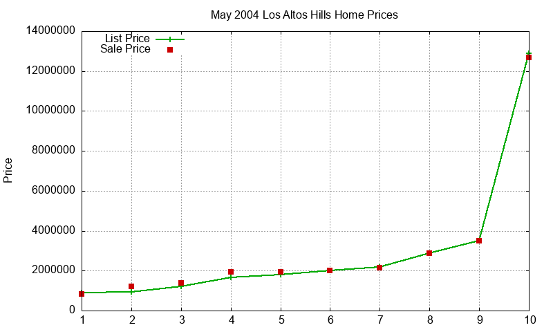 Los Altos Hills Homes Just Sold 2004-05 Los Altos Hills Homes Just Sold 2004-05
