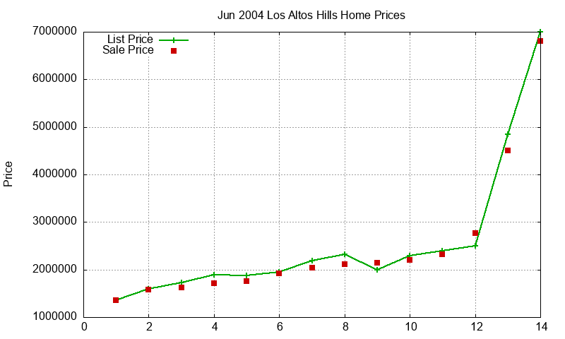 Los Altos Hills Homes Just Sold 2004-06 Los Altos Hills Homes Just Sold 2004-06