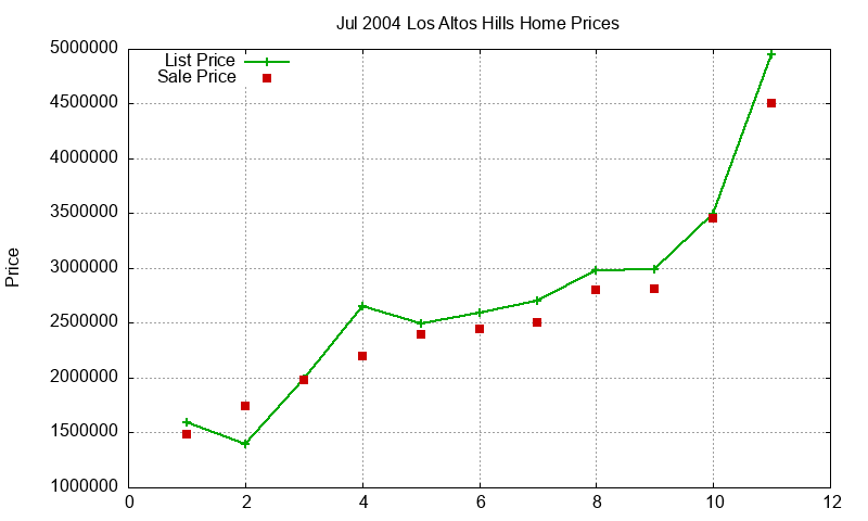 Los Altos Hills Homes Just Sold 2004-07 Los Altos Hills Homes Just Sold 2004-07