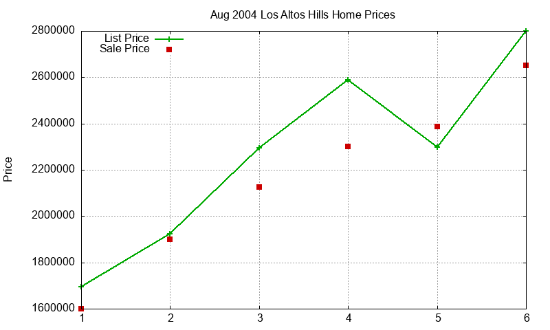 Los Altos Hills Homes Just Sold 2004-08 Los Altos Hills Homes Just Sold 2004-08
