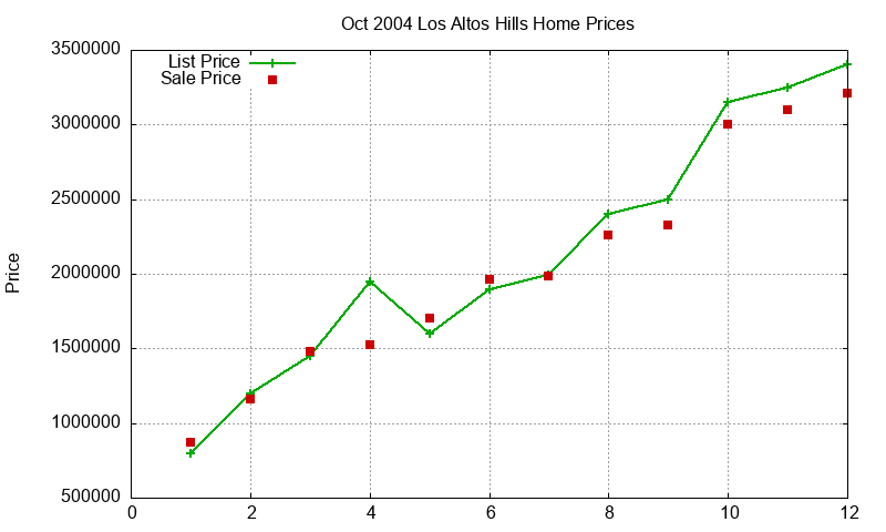 Los Altos Hills Homes Just Sold 2004-10 Los Altos Hills Homes Just Sold 2004-10
