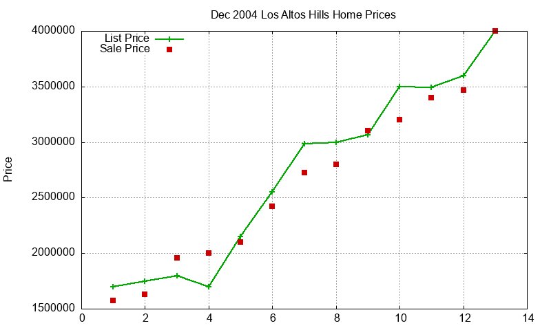 Los Altos Hills Homes Just Sold 2004-12 Los Altos Hills Homes Just Sold 2004-12