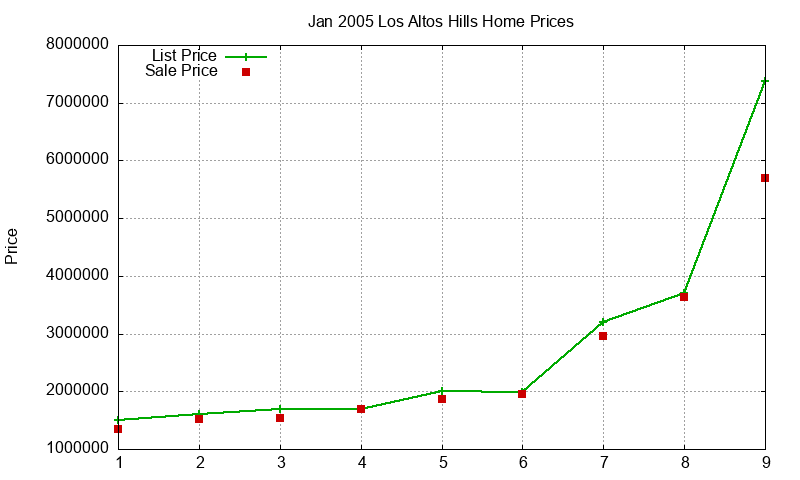 Los Altos Hills Homes Just Sold 2005-01 Los Altos Hills Homes Just Sold 2005-01