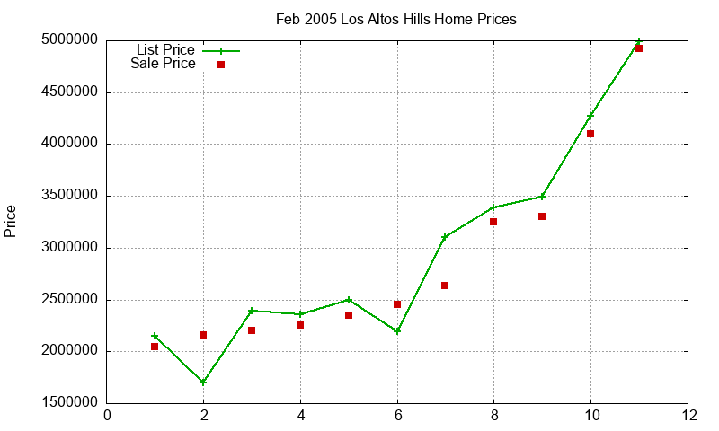 Los Altos Hills Homes Just Sold 2005-02 Los Altos Hills Homes Just Sold 2005-02
