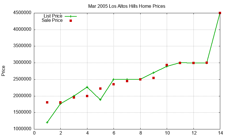 Los Altos Hills Homes Just Sold 2005-03 Los Altos Hills Homes Just Sold 2005-03