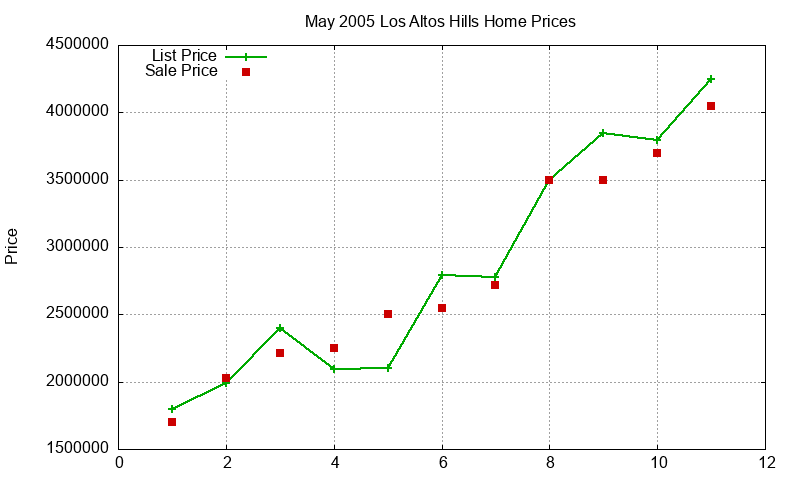 Los Altos Hills Homes Just Sold 2005-05 Los Altos Hills Homes Just Sold 2005-05