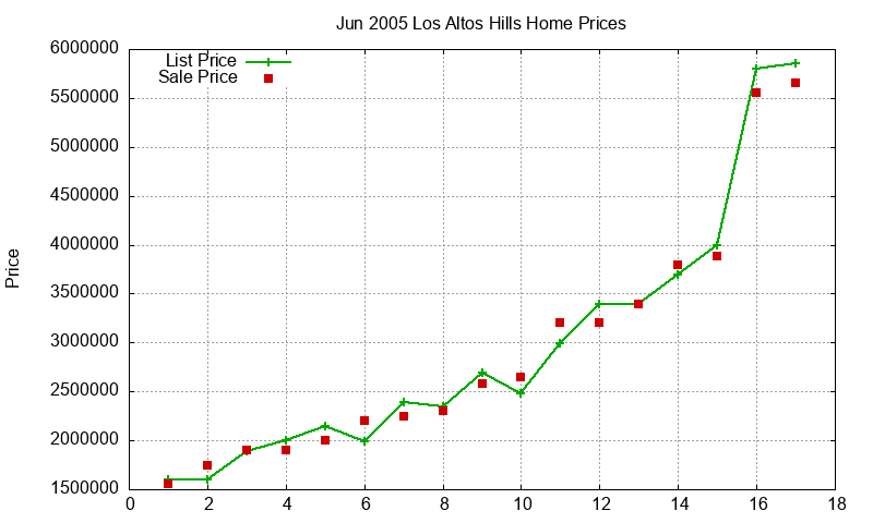 Los Altos Hills Homes Just Sold 2005-06 Los Altos Hills Homes Just Sold 2005-06