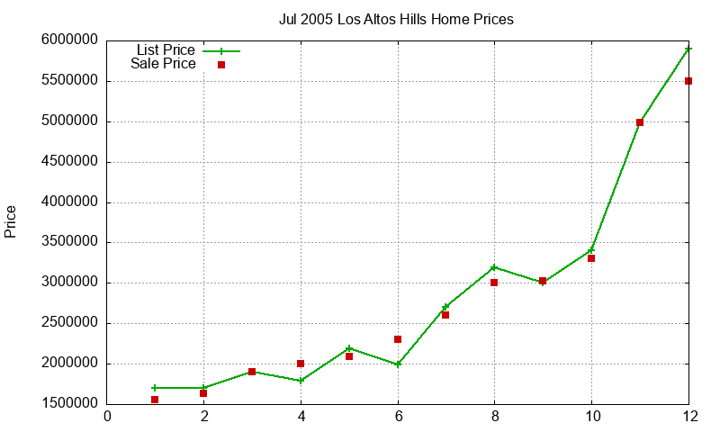 Los Altos Hills Homes Just Sold 2005-07 Los Altos Hills Homes Just Sold 2005-07