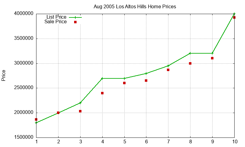 Los Altos Hills Homes Just Sold 2005-08 Los Altos Hills Homes Just Sold 2005-08